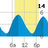 Salem Canal tide chart for Saturday, March 14, 2026