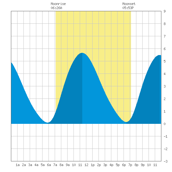 Salem Canal tide chart for Tuesday, March 17, 2026