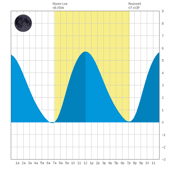 Salem Canal tide chart for Wednesday, March 18, 2026