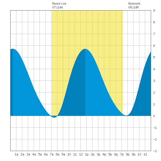 Salem Canal tide chart for Thursday, March 19, 2026