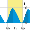 Salem Canal tide chart for Sunday, March 1, 2026