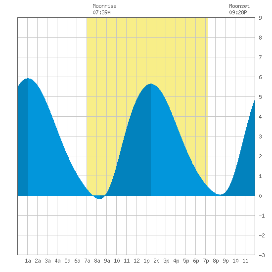 Salem Canal tide chart for Friday, March 20, 2026