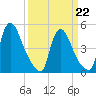 Salem Canal tide chart for Sunday, March 22, 2026