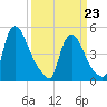 Salem Canal tide chart for Monday, March 23, 2026