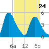 Salem Canal tide chart for Tuesday, March 24, 2026
