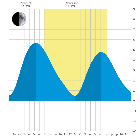 Salem Canal tide chart for Wednesday, March 25, 2026