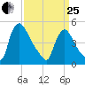 Salem Canal tide chart for Wednesday, March 25, 2026