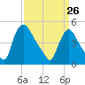 Salem Canal tide chart for Thursday, March 26, 2026