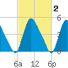 Salem Canal tide chart for Monday, March 2, 2026