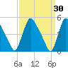 Salem Canal tide chart for Monday, March 30, 2026