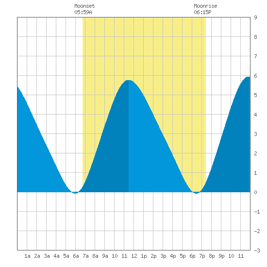 Salem Canal tide chart for Tuesday, March 31, 2026