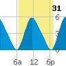 Salem Canal tide chart for Tuesday, March 31, 2026