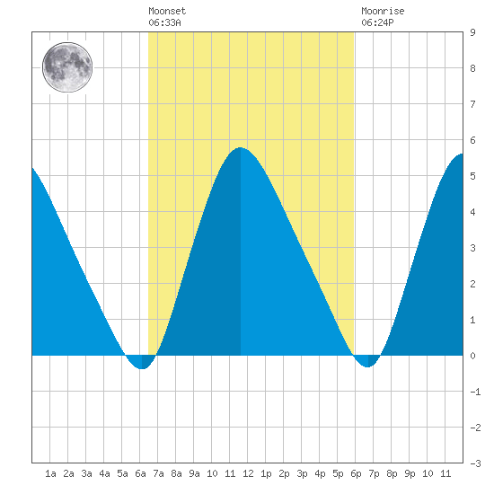 Salem Canal tide chart for Tuesday, March 3, 2026