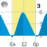 Salem Canal tide chart for Tuesday, March 3, 2026
