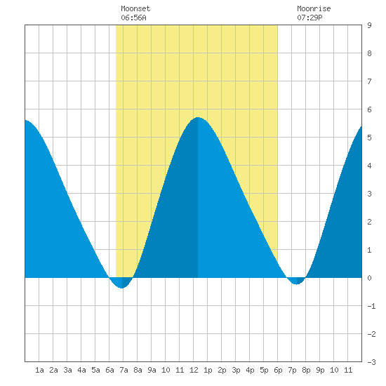 Salem Canal tide chart for Wednesday, March 4, 2026