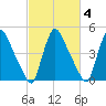 Salem Canal tide chart for Wednesday, March 4, 2026