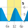 Salem Canal tide chart for Thursday, March 5, 2026
