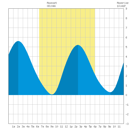 Salem Canal tide chart for Saturday, March 7, 2026