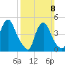 Salem Canal tide chart for Sunday, March 8, 2026