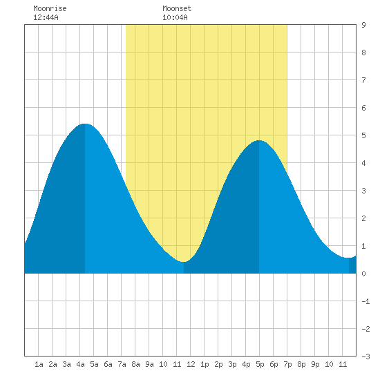 Salem Canal tide chart for Monday, March 9, 2026