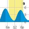 Salem Canal tide chart for Monday, March 9, 2026