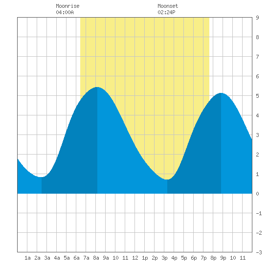 Salem Canal tide chart for Sunday, April 12, 2026