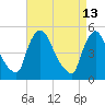 Salem Canal tide chart for Monday, April 13, 2026