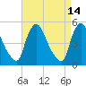 Salem Canal tide chart for Tuesday, April 14, 2026
