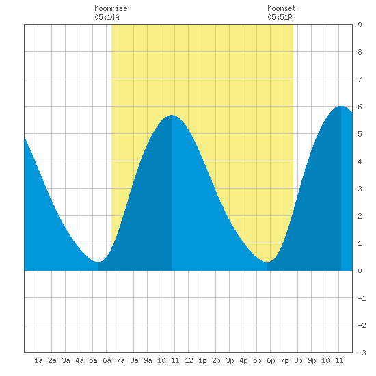 Salem Canal tide chart for Wednesday, April 15, 2026