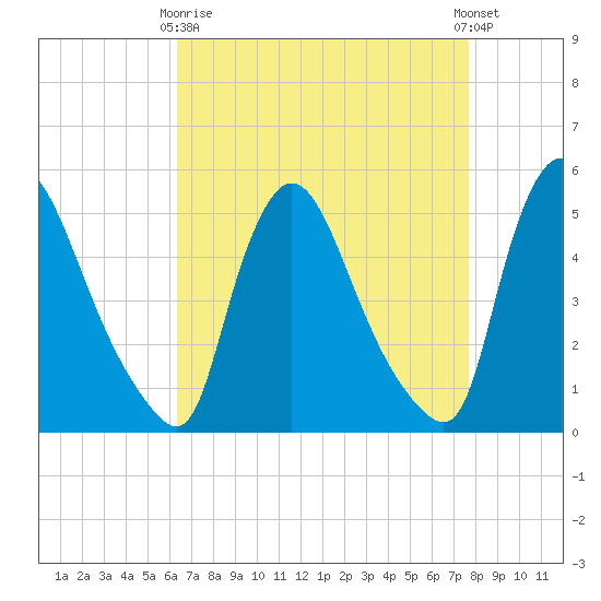 Salem Canal tide chart for Thursday, April 16, 2026