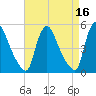 Salem Canal tide chart for Thursday, April 16, 2026