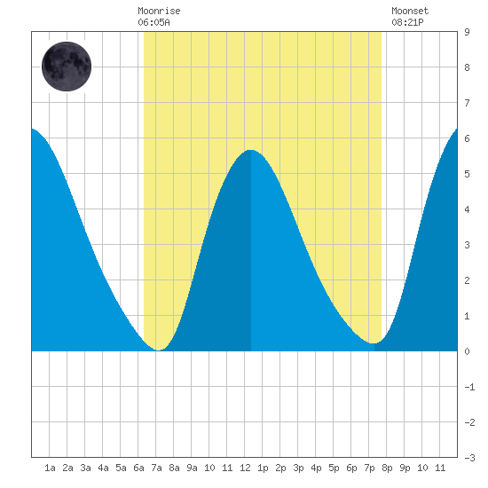 Salem Canal tide chart for Friday, April 17, 2026