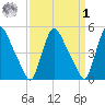 Salem Canal tide chart for Wednesday, April 1, 2026