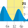 Salem Canal tide chart for Tuesday, April 21, 2026