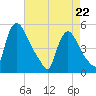 Salem Canal tide chart for Wednesday, April 22, 2026
