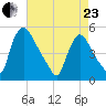 Salem Canal tide chart for Thursday, April 23, 2026