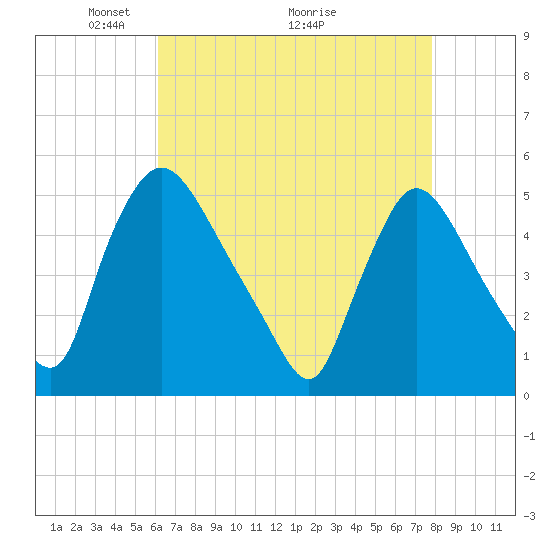 Salem Canal tide chart for Friday, April 24, 2026