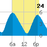 Salem Canal tide chart for Friday, April 24, 2026