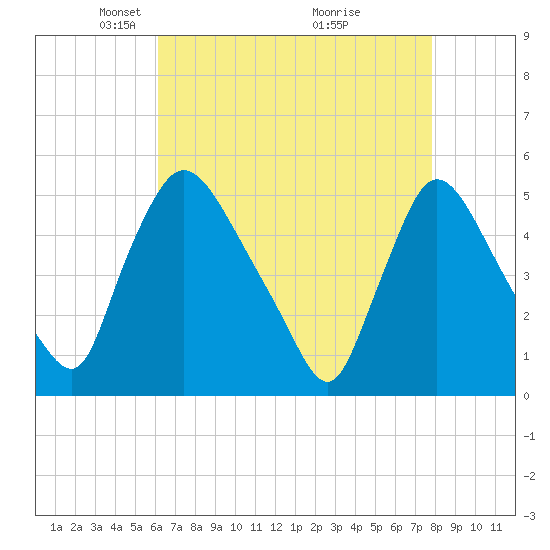 Salem Canal tide chart for Saturday, April 25, 2026