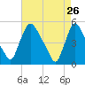Salem Canal tide chart for Sunday, April 26, 2026