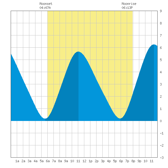 Salem Canal tide chart for Wednesday, April 29, 2026