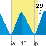 Salem Canal tide chart for Wednesday, April 29, 2026