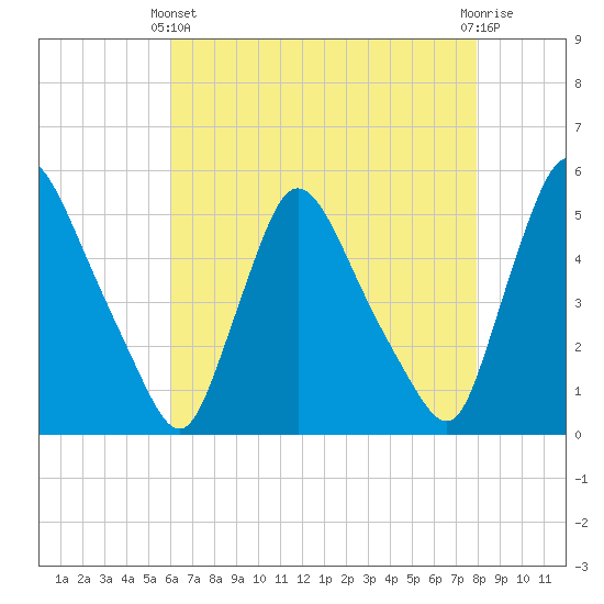 Salem Canal tide chart for Thursday, April 30, 2026