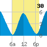 Salem Canal tide chart for Thursday, April 30, 2026