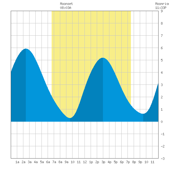 Salem Canal tide chart for Sunday, April 5, 2026