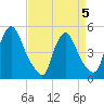 Salem Canal tide chart for Sunday, April 5, 2026