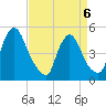 Salem Canal tide chart for Monday, April 6, 2026