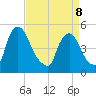 Salem Canal tide chart for Wednesday, April 8, 2026