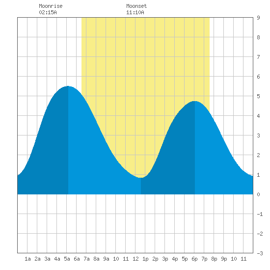 Salem Canal tide chart for Thursday, April 9, 2026