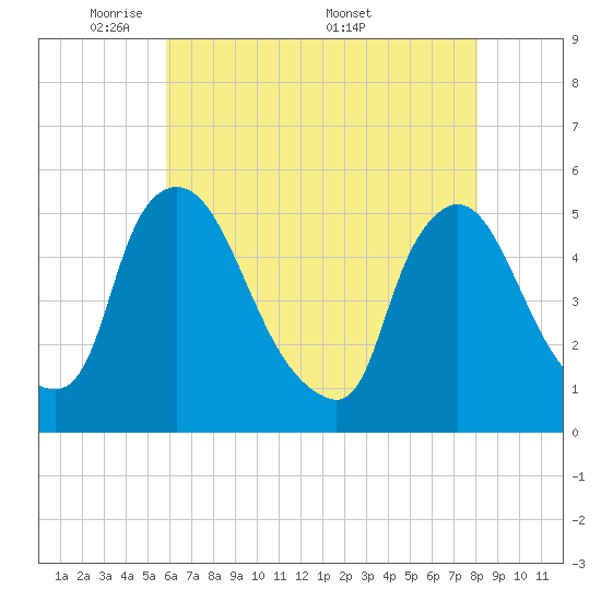 Salem Canal tide chart for Sunday, May 10, 2026